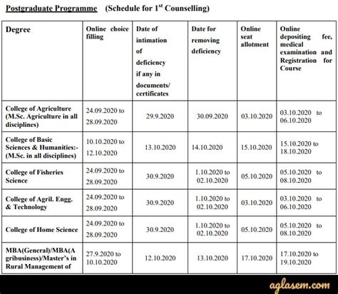 CCSHAU: MBA Counselling Schedule (Revised), Admission, Cut .